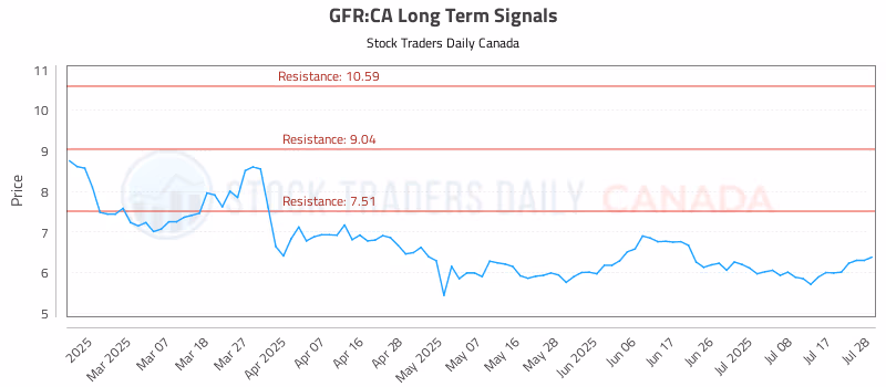 Stock Chart for GFR:CA