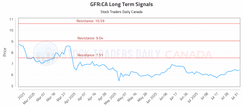 Stock Chart for GFR:CA