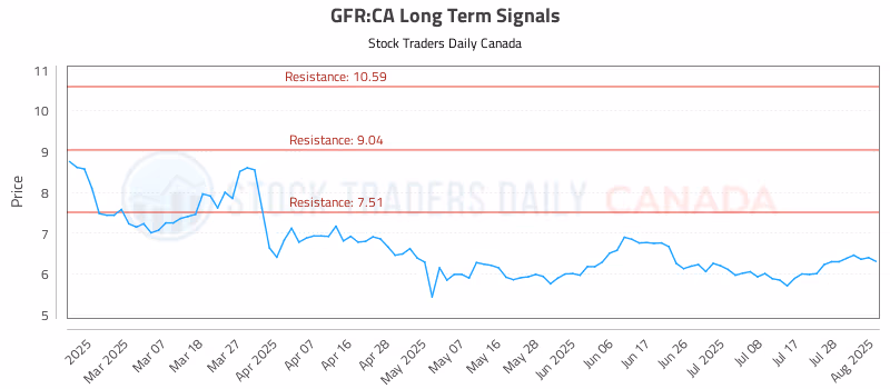 Stock Chart for GFR:CA