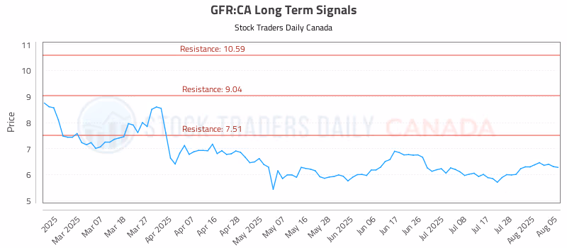 Stock Chart for GFR:CA
