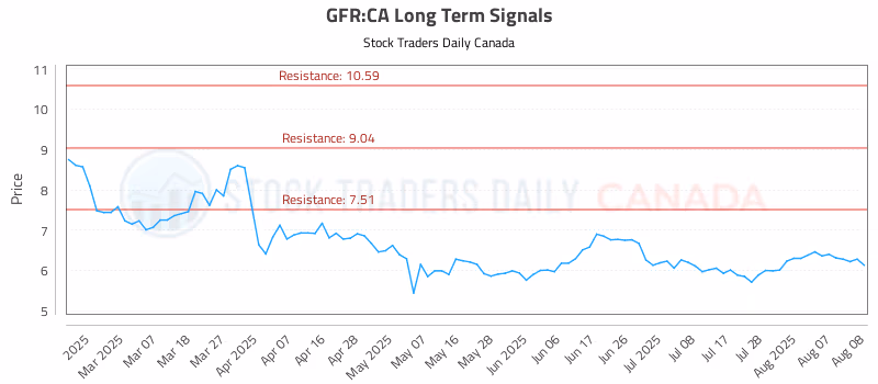 Stock Chart for GFR:CA
