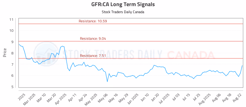 Stock Chart for GFR:CA