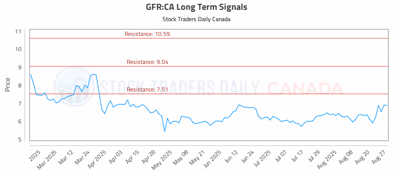 Stock Chart for GFR:CA