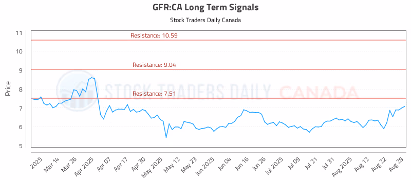 Stock Chart for GFR:CA