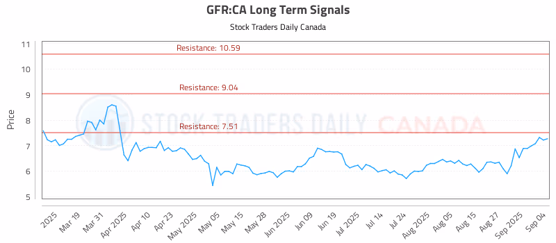 Stock Chart for GFR:CA