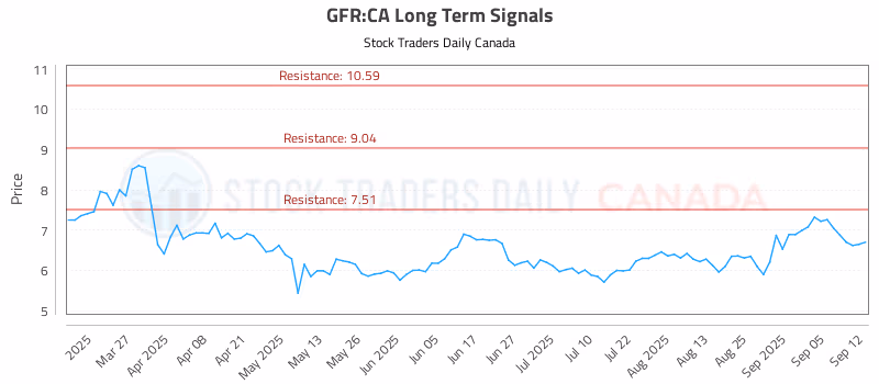 Stock Chart for GFR:CA