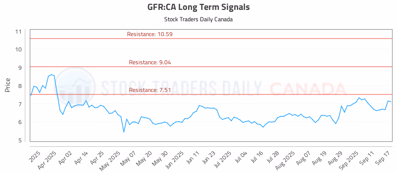 Stock Chart for GFR:CA