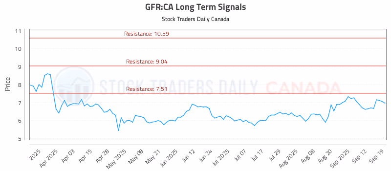 Stock Chart for GFR:CA