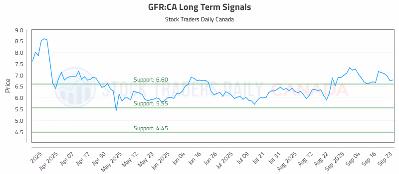 Stock Chart for GFR:CA