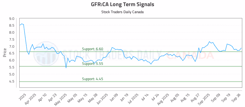 Stock Chart for GFR:CA