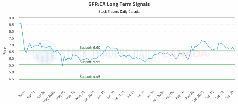 Stock Chart for GFR:CA