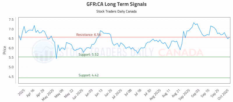Stock Chart for GFR:CA
