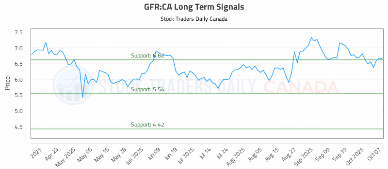 Stock Chart for GFR:CA
