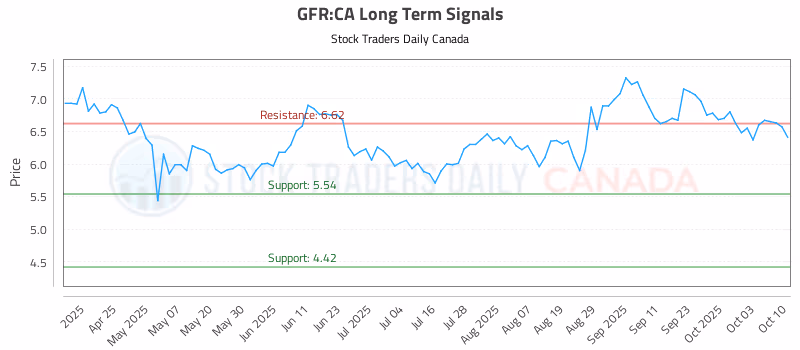 Stock Chart for GFR:CA