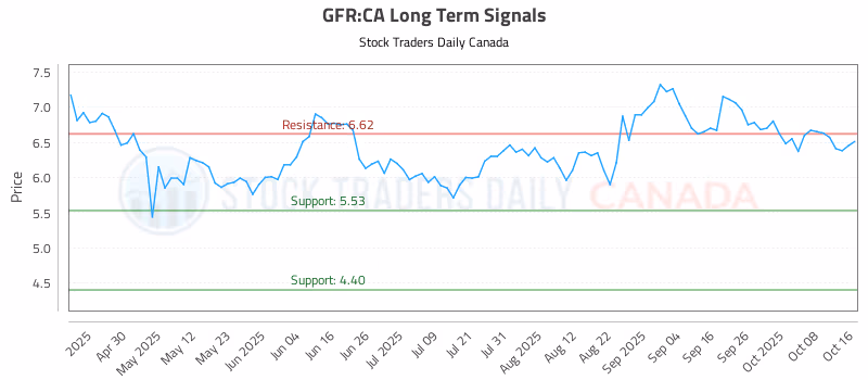 Stock Chart for GFR:CA