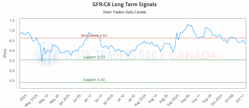 Stock Chart for GFR:CA