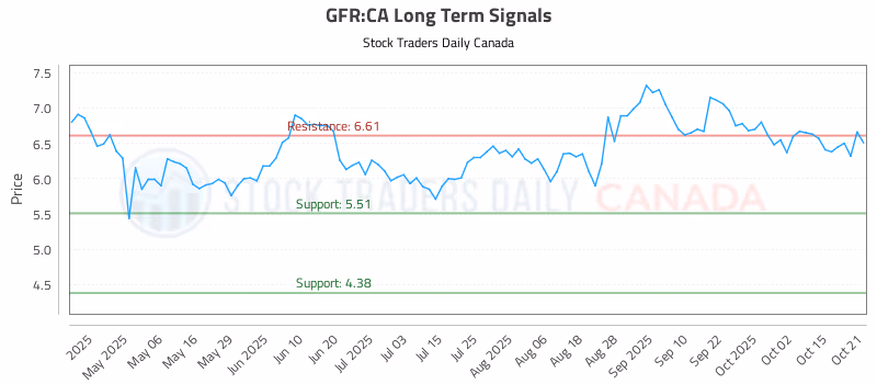 Stock Chart for GFR:CA