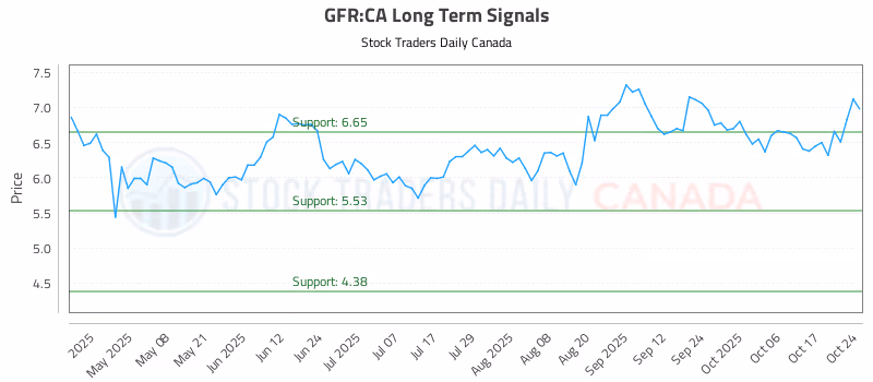 Stock Chart for GFR:CA