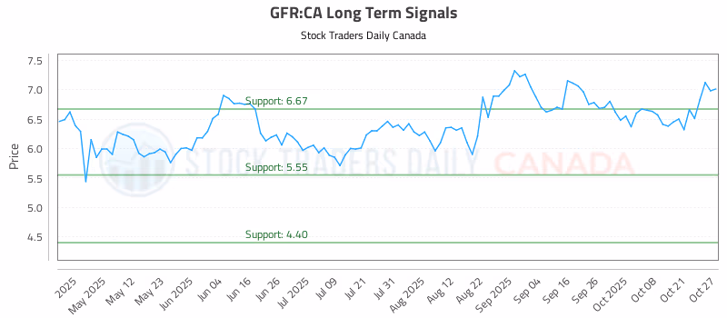 Stock Chart for GFR:CA