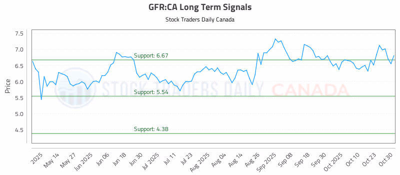 Stock Chart for GFR:CA