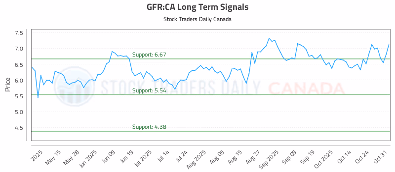 Stock Chart for GFR:CA
