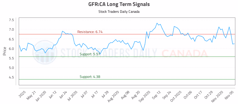 Stock Chart for GFR:CA