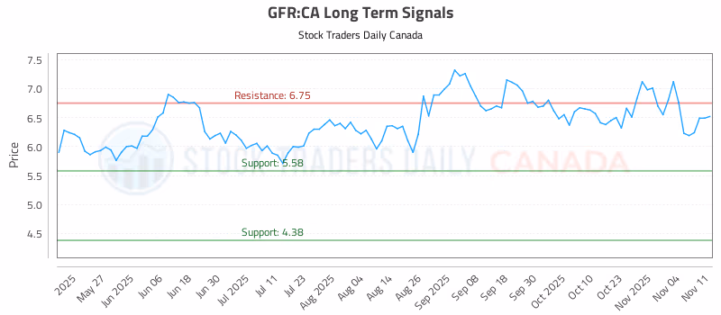 Stock Chart for GFR:CA