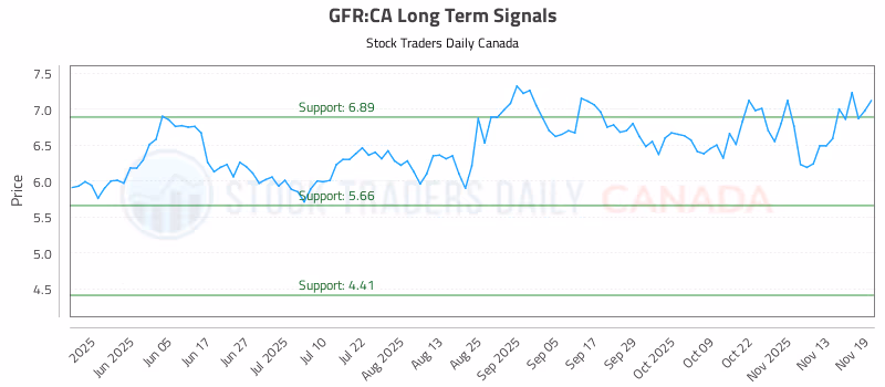Stock Chart for GFR:CA