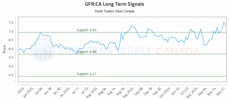 Stock Chart for GFR:CA