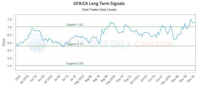 Stock Chart for GFR:CA
