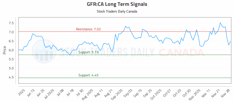 Stock Chart for GFR:CA