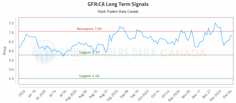 Stock Chart for GFR:CA