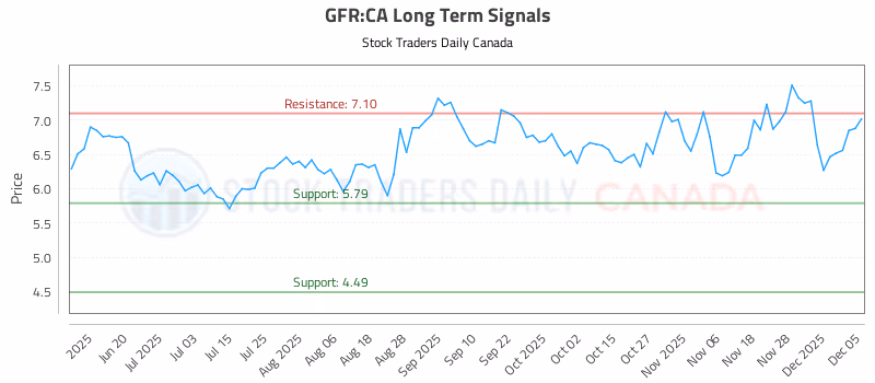 Stock Chart for GFR:CA