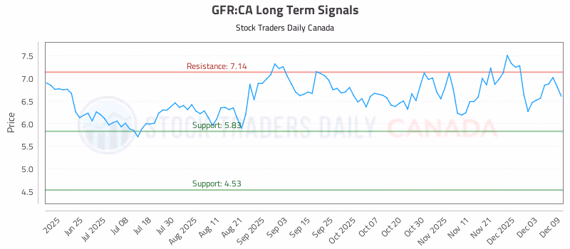 Stock Chart for GFR:CA