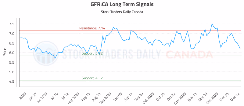 Stock Chart for GFR:CA