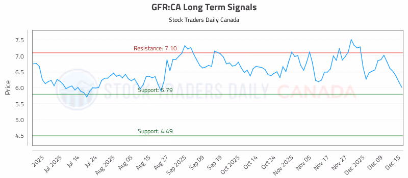 Stock Chart for GFR:CA