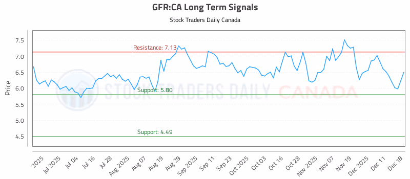 Stock Chart for GFR:CA