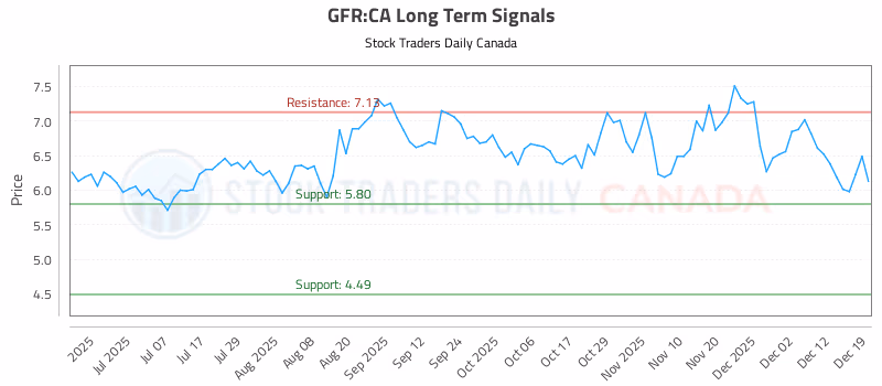 Stock Chart for GFR:CA
