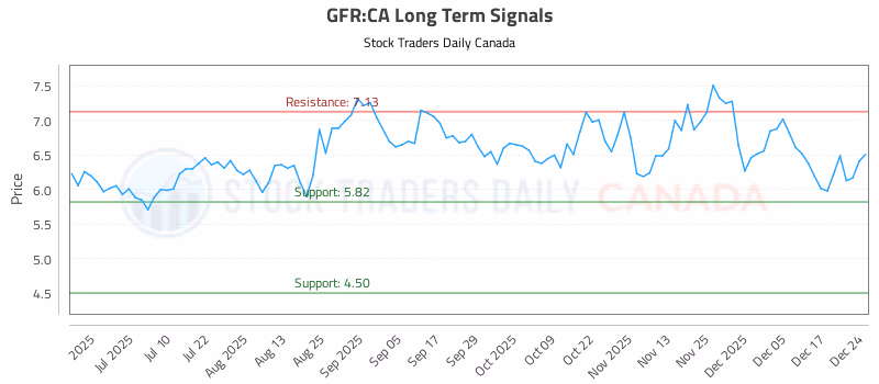 Stock Chart for GFR:CA