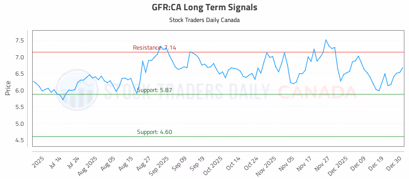 Stock Chart for GFR:CA