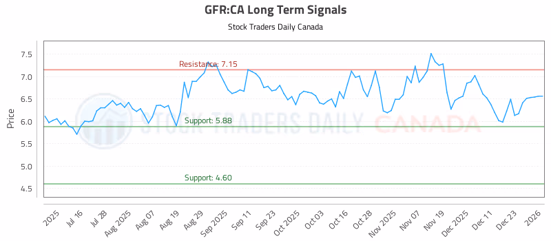 Stock Chart for GFR:CA