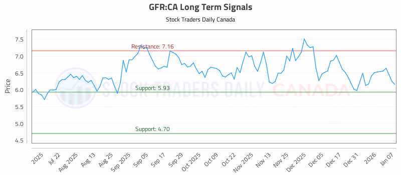 Stock Chart for GFR:CA