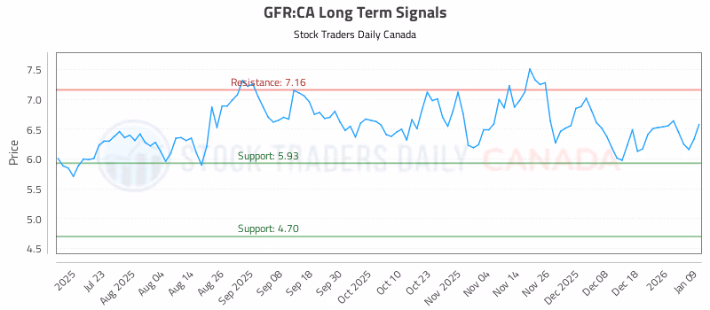 Stock Chart for GFR:CA