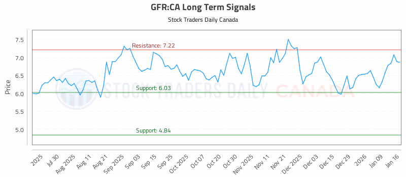 Stock Chart for GFR:CA