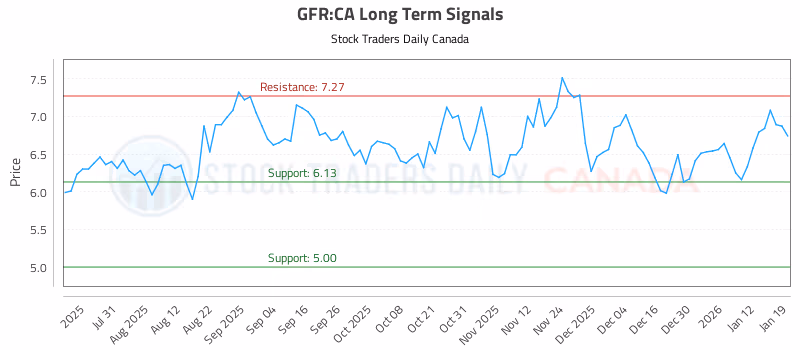Stock Chart for GFR:CA