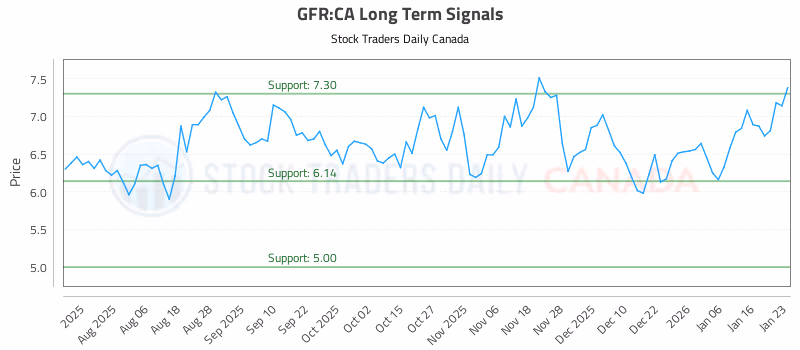 Stock Chart for GFR:CA
