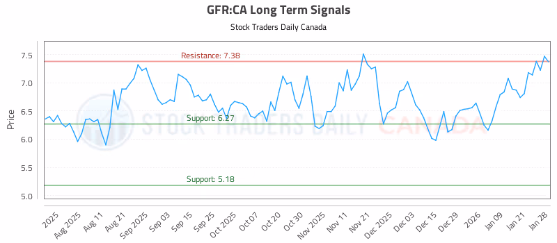 Stock Chart for GFR:CA