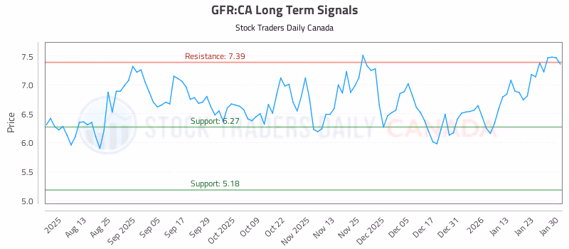 Stock Chart for GFR:CA