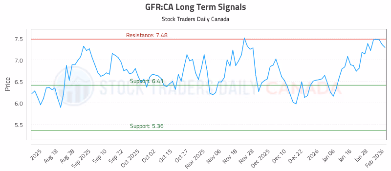 Stock Chart for GFR:CA
