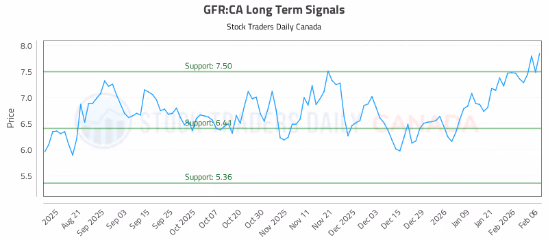 Stock Chart for GFR:CA